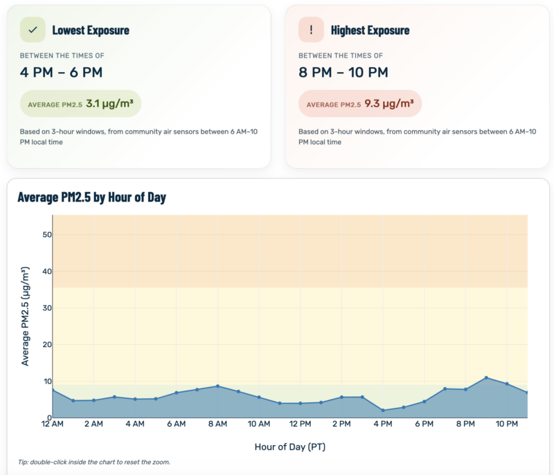 Screenshot from webapp showing lowest and highest PM2.5 exposure and average PM2.5 by hour of day.