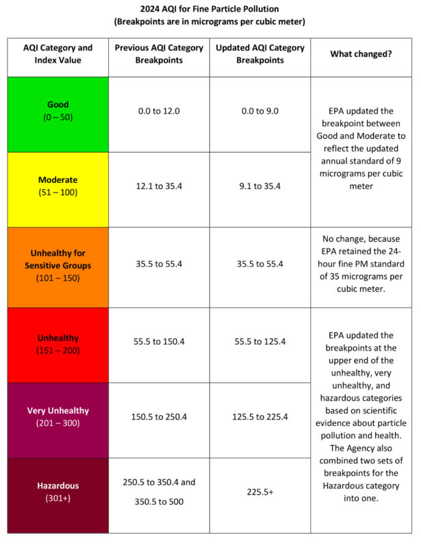 Information on AQI thresholds from the EPA.